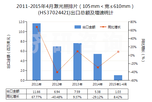 2011-2015年4月激光照排片（105mm＜寬≤610mm）(HS37024421)出口總額及增速統(tǒng)計